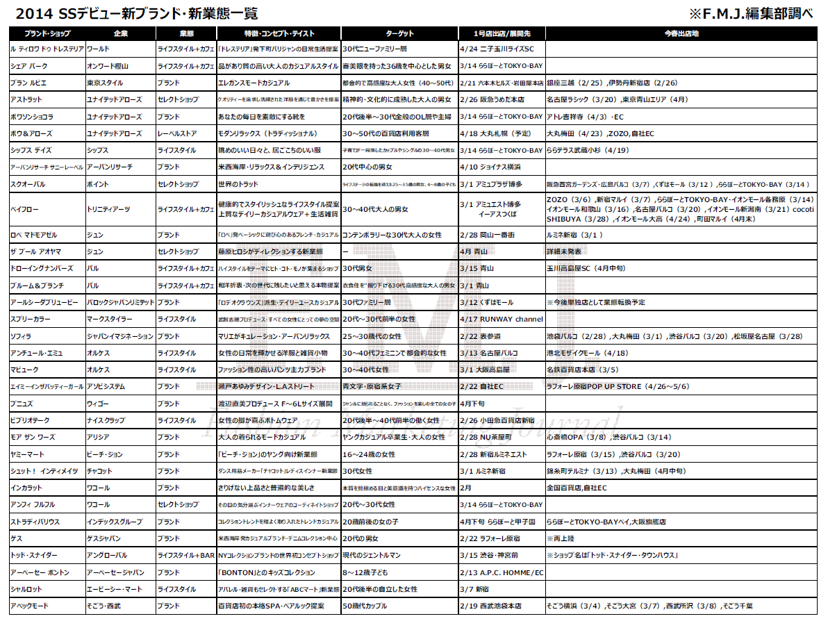 http://fashionmarketingjournal.com/2014SSDeview_Brand_Lists.png