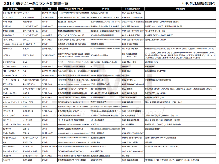 人気記事 今春デビューファッション新ブランド 新業態 まとめにみる ファッション マーケットの最新潮流 F M J Magazine エフ エム ジェー マガジン