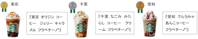 ★「47 JIMOTO フラペチーノ®」でコーヒーを使用した商品でオーダーが多い都道府県ランキング
